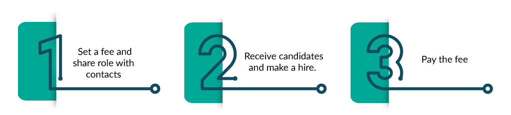 For employers: set a fee and share role with contacts, receive candidates and make a hire, pay the fee